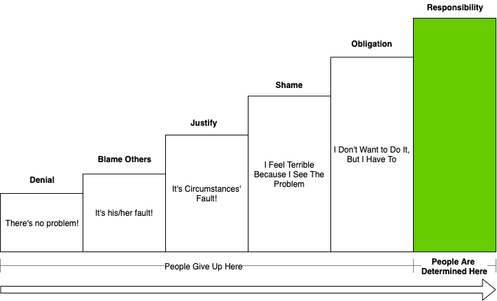 Responsability Process